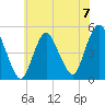 North Channel Bridge tide chart for Sunday, July 7, 2024