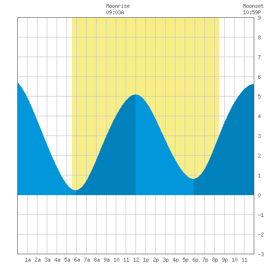 North Channel Bridge tide chart for Tuesday, July 9, 2024