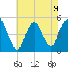 North Channel Bridge tide chart for Tuesday, July 9, 2024