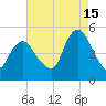 North Channel Bridge tide chart for Thursday, August 15, 2024