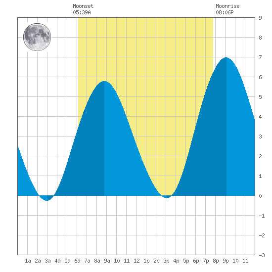 North Channel Bridge tide chart for Monday, August 19, 2024