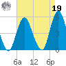 North Channel Bridge tide chart for Monday, August 19, 2024