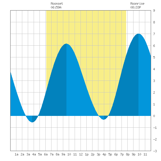 North Channel Bridge tide chart for Tuesday, August 20, 2024