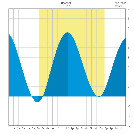 North Channel Bridge tide chart for Friday, August 23, 2024