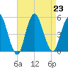 North Channel Bridge tide chart for Friday, August 23, 2024