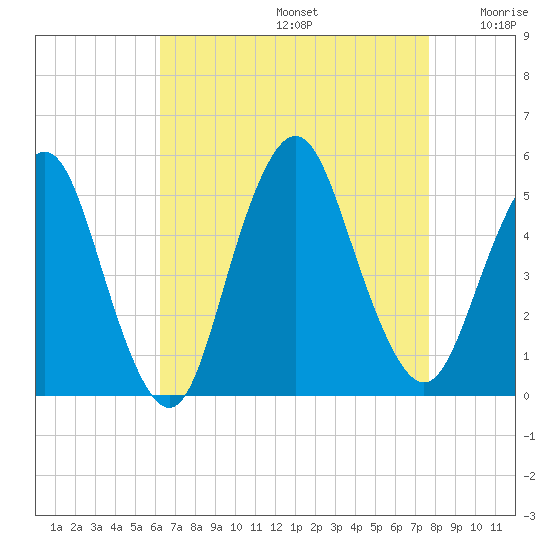 North Channel Bridge tide chart for Saturday, August 24, 2024
