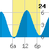 North Channel Bridge tide chart for Saturday, August 24, 2024