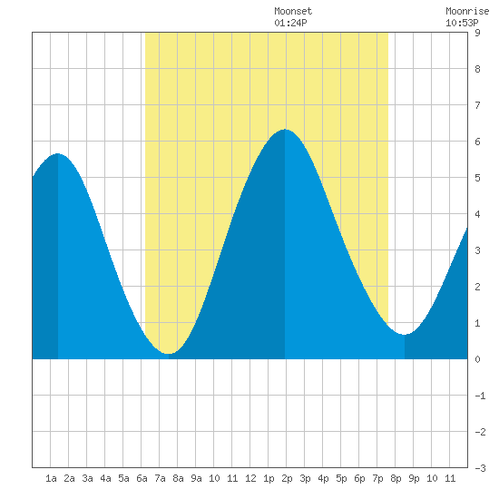 North Channel Bridge tide chart for Sunday, August 25, 2024