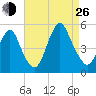 North Channel Bridge tide chart for Monday, August 26, 2024