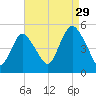North Channel Bridge tide chart for Thursday, August 29, 2024