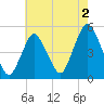 North Channel Bridge tide chart for Friday, August 2, 2024