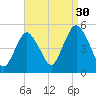 North Channel Bridge tide chart for Friday, August 30, 2024