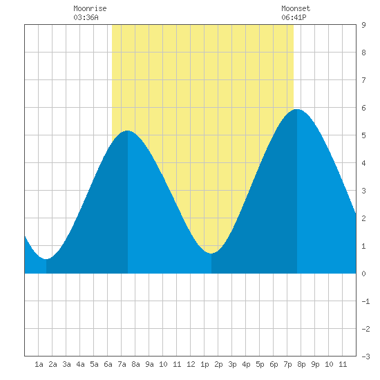 North Channel Bridge tide chart for Saturday, August 31, 2024