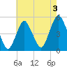 North Channel Bridge tide chart for Saturday, August 3, 2024