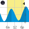 North Channel Bridge tide chart for Sunday, August 4, 2024