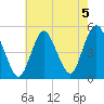 North Channel Bridge tide chart for Monday, August 5, 2024