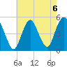 North Channel Bridge tide chart for Tuesday, August 6, 2024