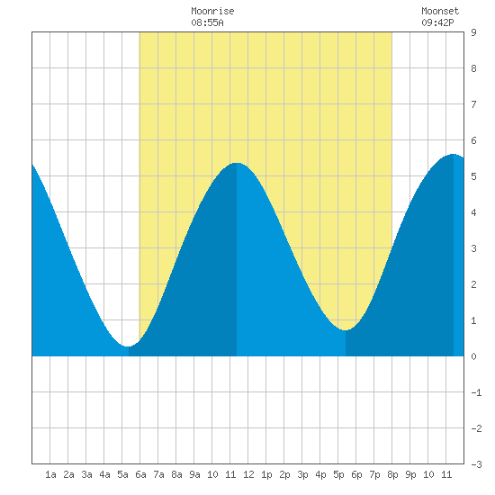 North Channel Bridge tide chart for Wednesday, August 7, 2024