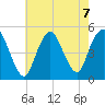 North Channel Bridge tide chart for Wednesday, August 7, 2024