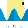 North Channel Bridge tide chart for Thursday, August 8, 2024