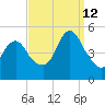North Channel Bridge tide chart for Thursday, September 12, 2024