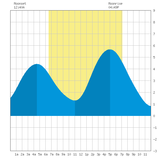 North Channel Bridge tide chart for Friday, September 13, 2024