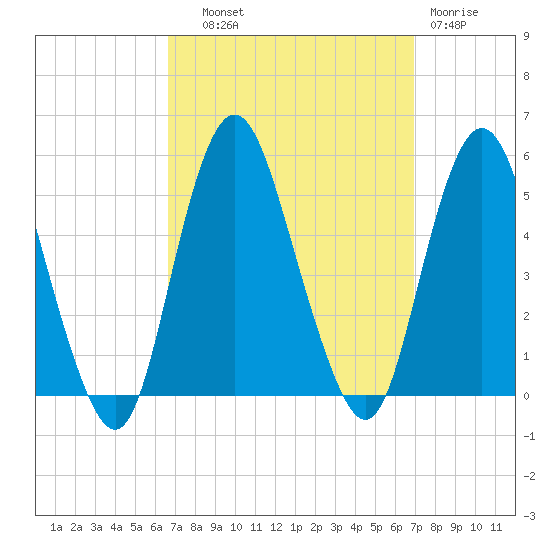 North Channel Bridge tide chart for Thursday, September 19, 2024