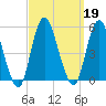 North Channel Bridge tide chart for Thursday, September 19, 2024
