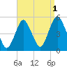 North Channel Bridge tide chart for Sunday, September 1, 2024