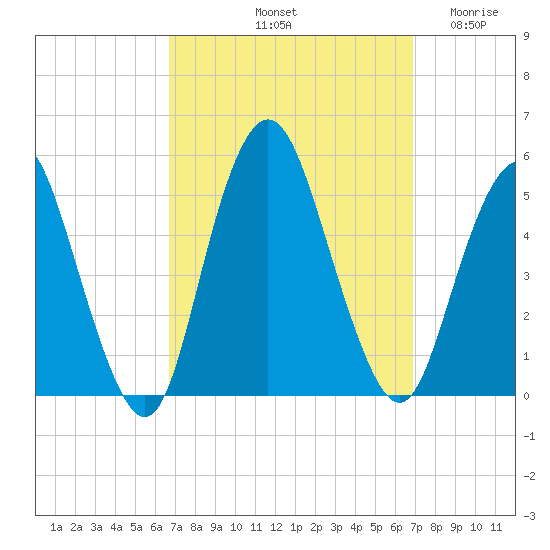 North Channel Bridge tide chart for Saturday, September 21, 2024