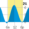 North Channel Bridge tide chart for Saturday, September 21, 2024