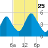 North Channel Bridge tide chart for Wednesday, September 25, 2024