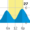 North Channel Bridge tide chart for Friday, September 27, 2024