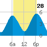 North Channel Bridge tide chart for Saturday, September 28, 2024