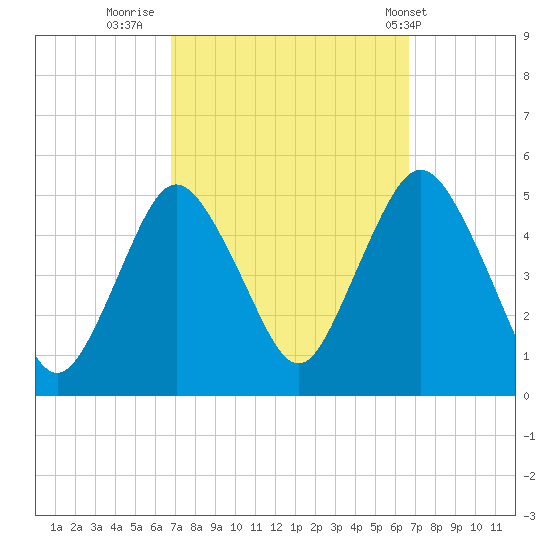 North Channel Bridge tide chart for Sunday, September 29, 2024