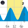 North Channel Bridge tide chart for Monday, September 2, 2024