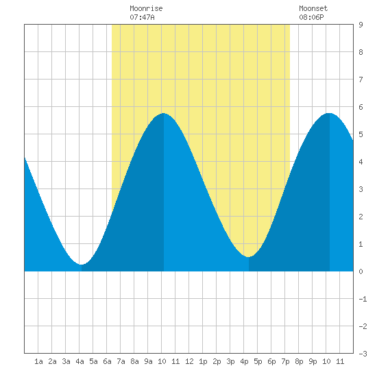 North Channel Bridge tide chart for Wednesday, September 4, 2024
