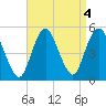 North Channel Bridge tide chart for Wednesday, September 4, 2024