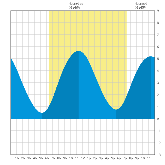 North Channel Bridge tide chart for Friday, September 6, 2024