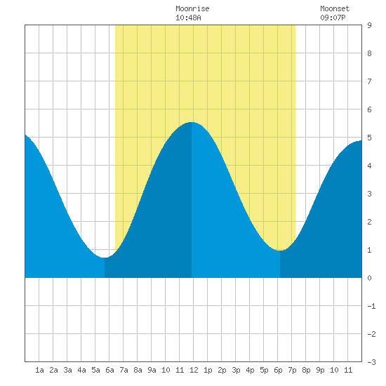 North Channel Bridge tide chart for Saturday, September 7, 2024