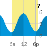 North Channel Bridge tide chart for Saturday, September 7, 2024