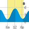 North Channel Bridge tide chart for Sunday, September 8, 2024
