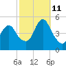North Channel Bridge tide chart for Friday, October 11, 2024