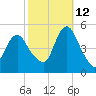 North Channel Bridge tide chart for Saturday, October 12, 2024