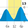 North Channel Bridge tide chart for Sunday, October 13, 2024