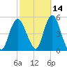 North Channel Bridge tide chart for Monday, October 14, 2024