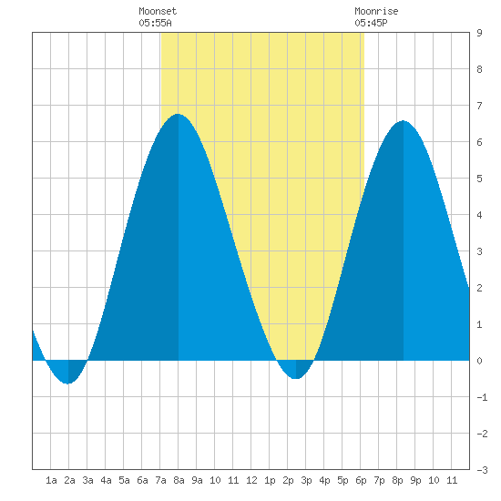 North Channel Bridge tide chart for Wednesday, October 16, 2024