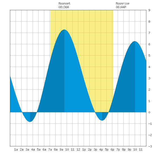 North Channel Bridge tide chart for Friday, October 18, 2024