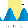 North Channel Bridge tide chart for Tuesday, October 1, 2024