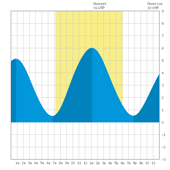 North Channel Bridge tide chart for Tuesday, October 22, 2024